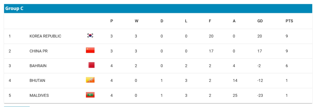 中国U16在对韩国U16的比赛中被逼平，完成小组赛