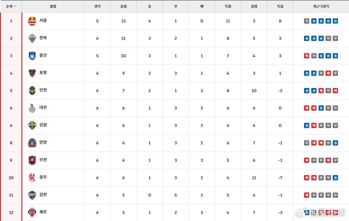 p韩国足球联赛与海外联赛焦点战：安养阻击首尔