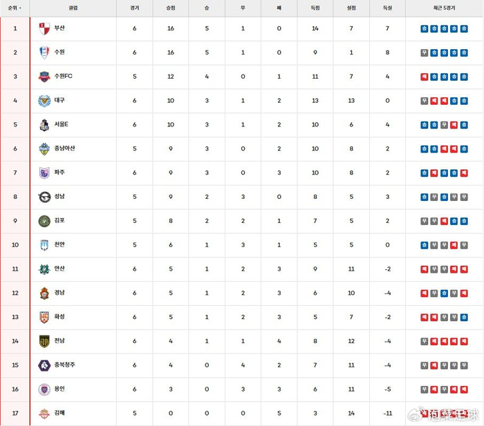 p韩国足球联赛与海外联赛焦点战：安养阻击首尔