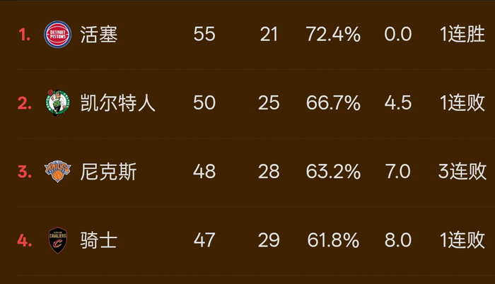 骑士故意输球避开凯尔特人半决赛
